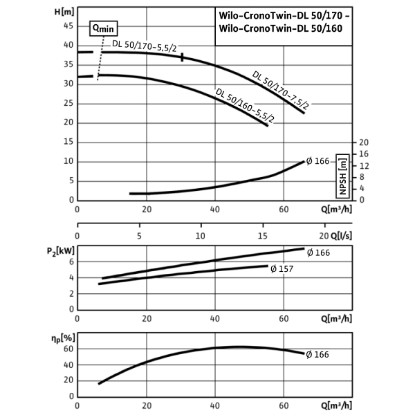 Циркуляционный насос с сухим ротором в исполнении Inline с фланцевым соединением Wilo CronoTwin-DL 50/170-7,5/2