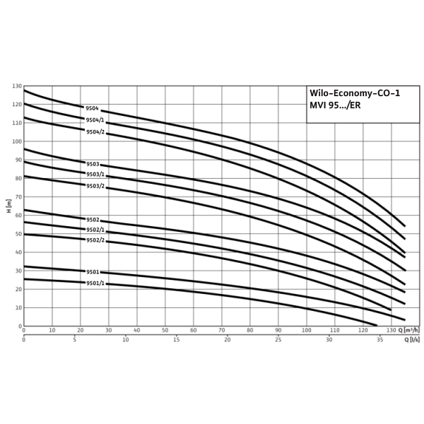 Насосная станция Wilo Economy CO-1 MVI 9503/2/ER (PN 16)
