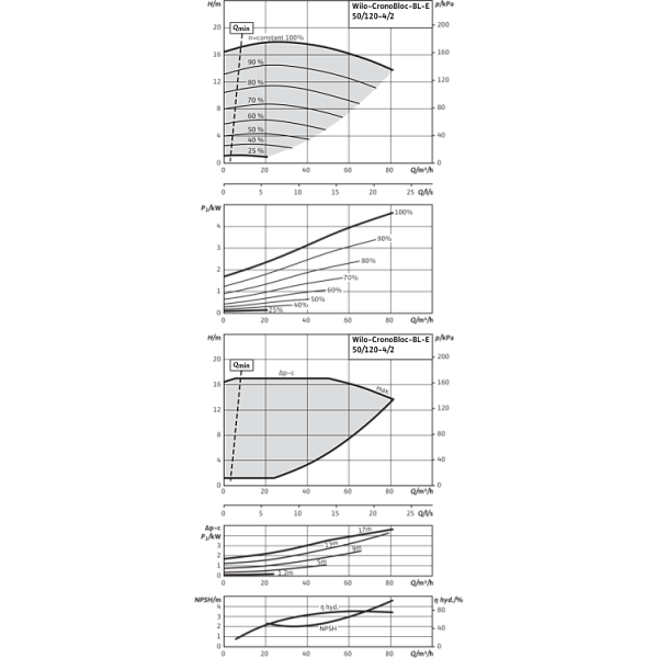Блочный насос Wilo CronoBloc-BL-E 50/120-4/2-R1