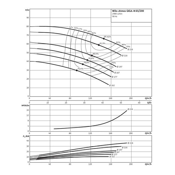 Одноступенчатый насос Wilo Atmos GIGA-N 65/200-18,5/2