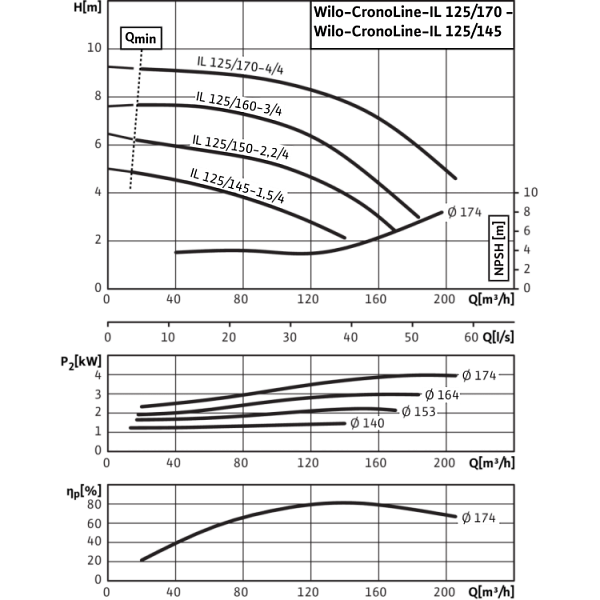 Циркуляционный насос с сухим ротором в исполнении Inline с фланцевым соединением Wilo CronoLine-IL 125/160-3/4