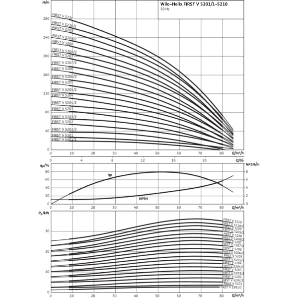 Вертикальный многоступенчатый насос Wilo Helix FIRST V 5203-5/16/E/S/