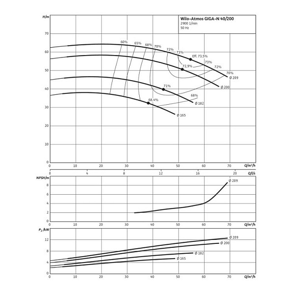 Одноступенчатый насос Wilo Atmos GIGA-N 40/200-15/2