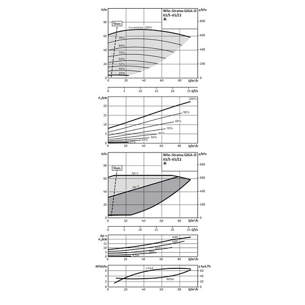 Циркуляционный насос Wilo Stratos GIGA-D 65/5-65/22-R1