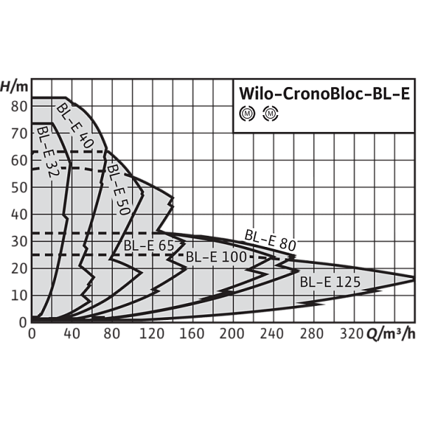 Блочный насос Wilo CronoBloc-BL-E 125/245-15/4-R1