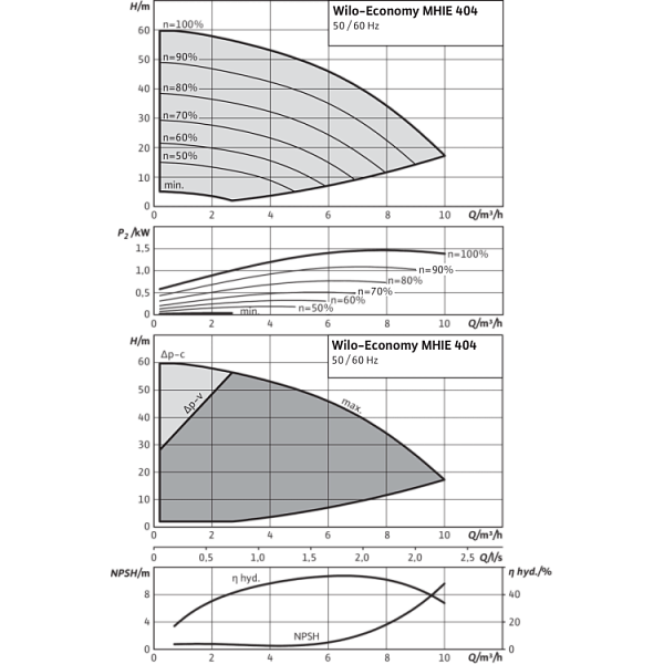Центробежный насос Wilo Economy MHIE 404N (3~380/400/440 V, EPDM)