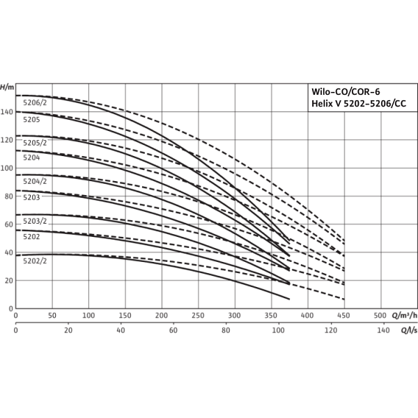 Насосная станция Wilo CO-6 HELIX V 5202/CC-EB-R