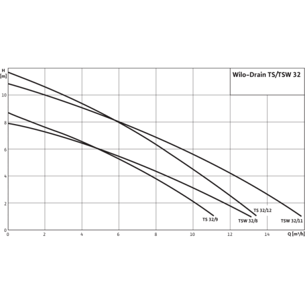 Погружной насос для сточных вод Wilo Drain TS 32/12-A