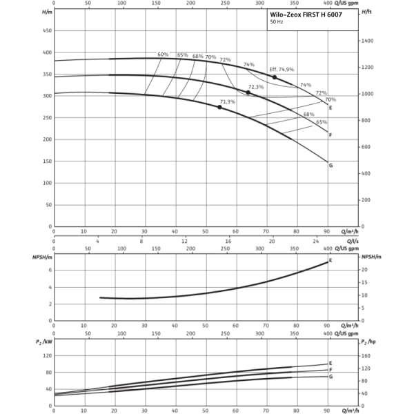 Нормальновсасывающий высоконапорный центробежный насос Wilo Zeox FIRST H 6007-75-2