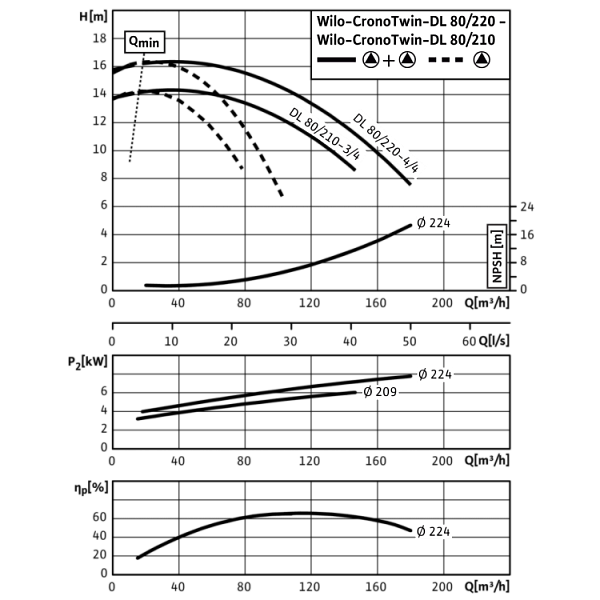 Циркуляционный насос с сухим ротором в исполнении Inline с фланцевым соединением Wilo CronoTwin-DL 80/220-4/4