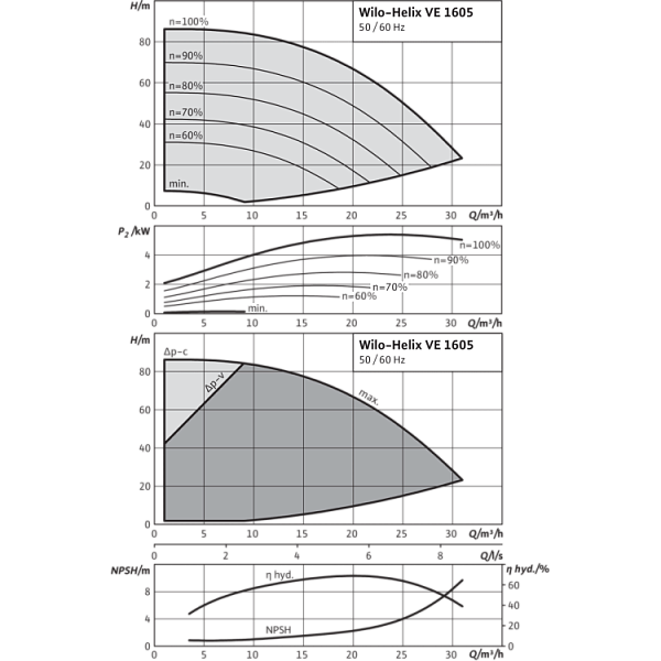 Вертикальный многоступенчатый насос Wilo Helix VE 1605 FF240-1/16/E/KS
