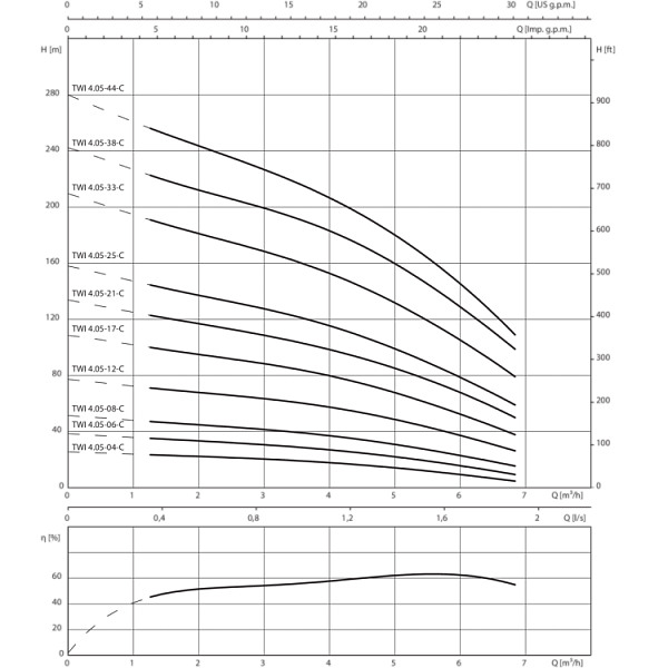 Скважинный насос Wilo Sub TWI 4.05-25-CI (3~400 V, 50 Гц)