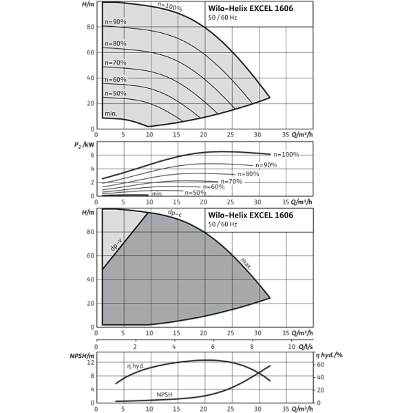 Вертикальный многоступенчатый насос Wilo Helix EXCEL 1606-2/25/V/KS
