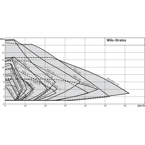 Циркуляционный насос Wilo Stratos 25/1-8 PN6/10