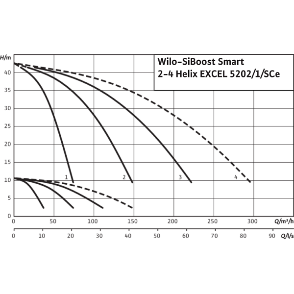 Насосная станция Wilo SiBoost Smart 3 Helix EXCEL 5202/1