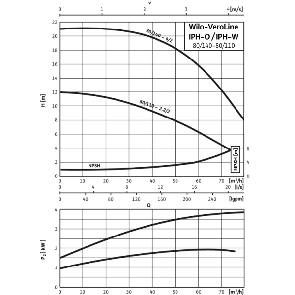Циркуляционный насос с сухим ротором в исполнении Inline Wilo VeroLine-IPH-W 80/110-2,2/2