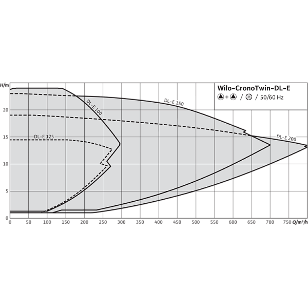 Циркуляционный насос с сухим ротором в исполнении Inline с фланцевым соединением Wilo CronoTwin-DL-E 100/150-15/2-R1