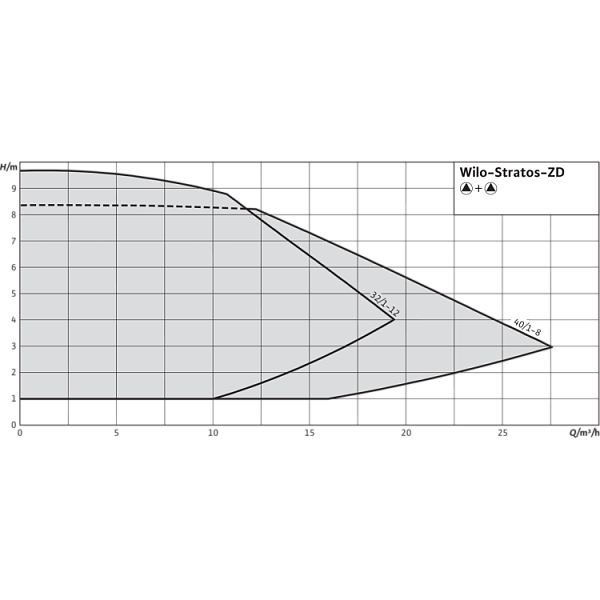 Циркуляционный насос Wilo Stratos-ZD 40/1-8