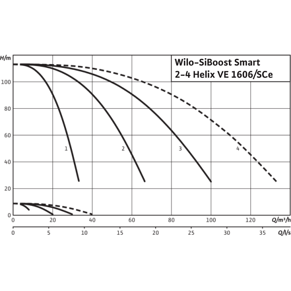 Насосная станция Wilo SiBoost Smart 3 Helix VE 1606