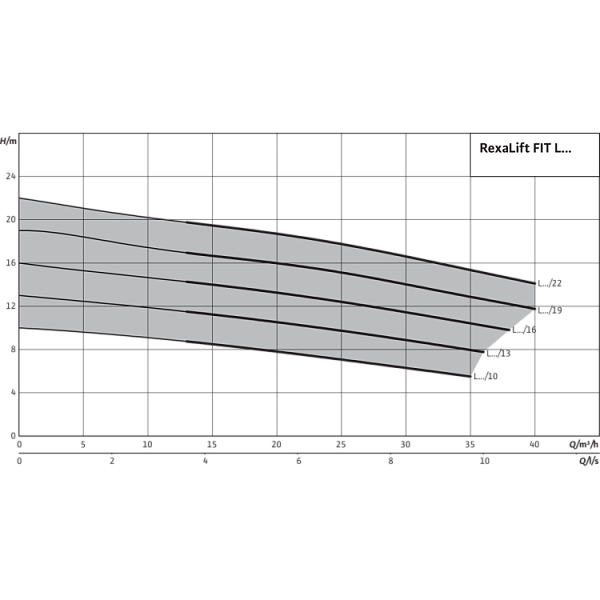 Напорная установка для отвода сточных вод Wilo RexaLift FIT L 1-22