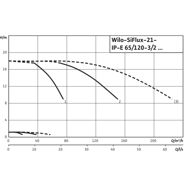 Высокоэффективная, автоматическая, готовая к подключению установка Wilo SiFlux 21-IP-E 65/120-3/2-SC-16-T4