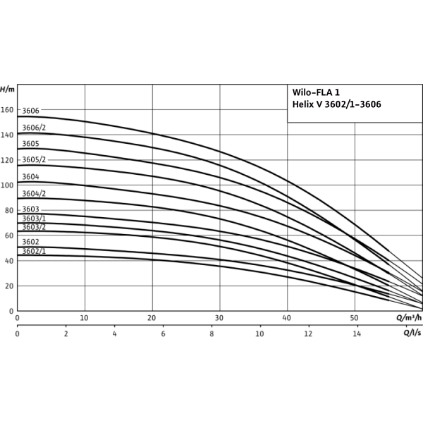 Насосная станция Wilo FLA-1 Helix V 3606/2 PN16