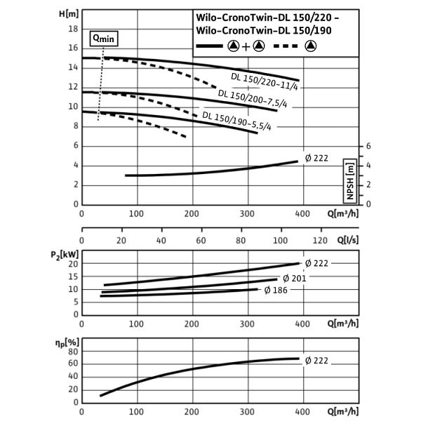 Циркуляционный насос с сухим ротором в исполнении Inline с фланцевым соединением Wilo CronoTwin-DL 150/190-5,5/4