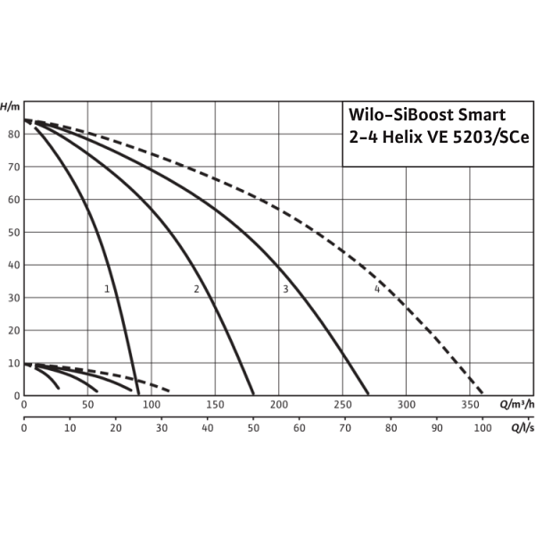 Насосная станция Wilo SiBoost Smart 4 Helix VE 5203