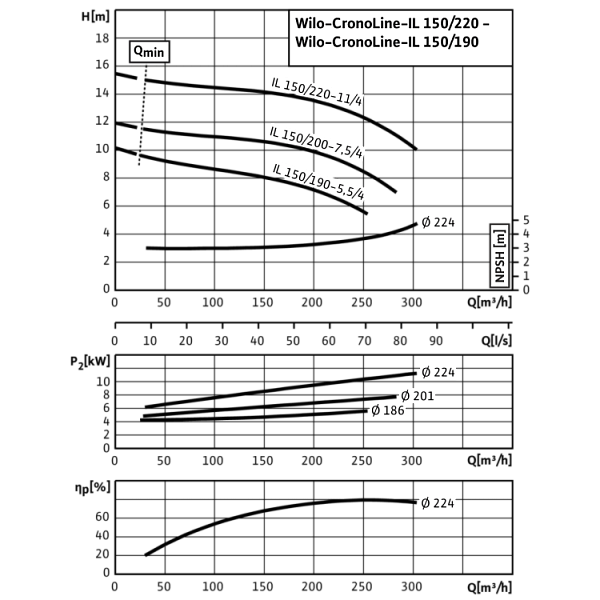 Циркуляционный насос с сухим ротором в исполнении Inline с фланцевым соединением Wilo CronoLine-IL 150/200-7,5/4