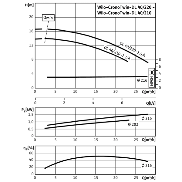 Циркуляционный насос с сухим ротором в исполнении Inline с фланцевым соединением Wilo CronoTwin-DL 40/220-1,5/4
