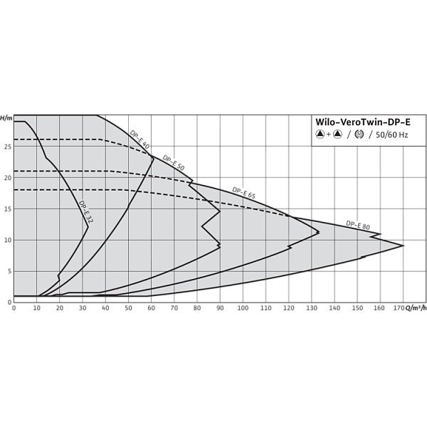 Циркуляционный насос с сухим ротором в исполнении Inline с фланцевым соединением Wilo VeroTwin-DP-E 40/115-0,55/2-R1