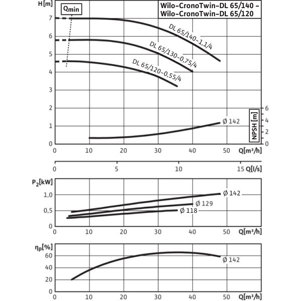 Циркуляционный насос с сухим ротором в исполнении Inline с фланцевым соединением Wilo CronoTwin-DL 65/140-1,1/4