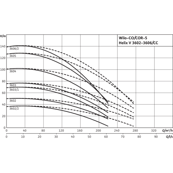 Насосная станция Wilo CO-5 HELIX V 3606/2/K/CC-EB-R