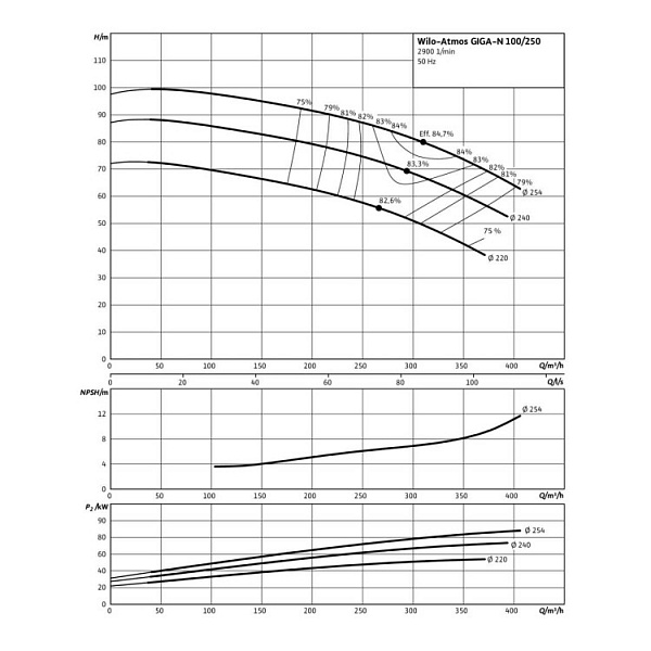 Одноступенчатый насос Wilo Atmos GIGA-N 100/250-90/2
