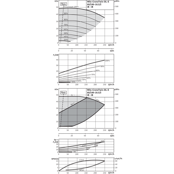 Циркуляционный насос с сухим ротором в исполнении Inline с фланцевым соединением Wilo CronoTwin-DL-E 80/190-18,5/2