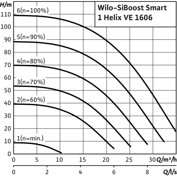 Насосная станция Wilo SiBoost Smart 1 Helix VE 1606
