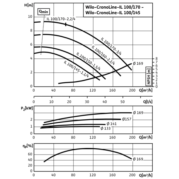 Циркуляционный насос с сухим ротором в исполнении Inline с фланцевым соединением Wilo CronoLine-IL 100/170-2,2/4