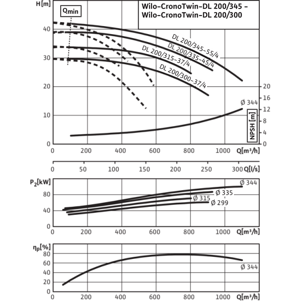 Циркуляционный насос с сухим ротором в исполнении Inline с фланцевым соединением Wilo CronoTwin-DL 200/335-45/4