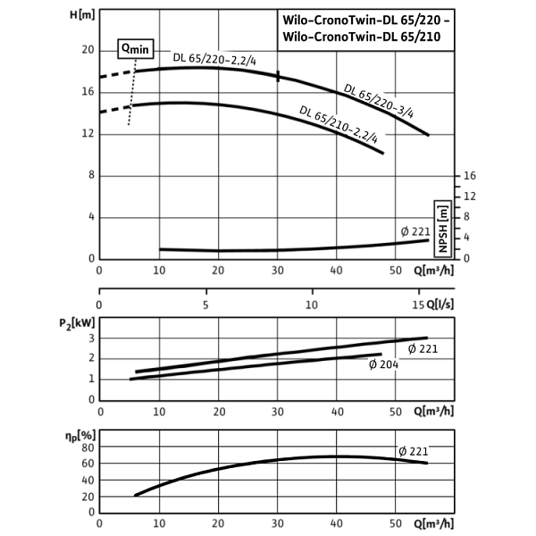 Циркуляционный насос с сухим ротором в исполнении Inline с фланцевым соединением Wilo CronoTwin-DL 65/220-3/4