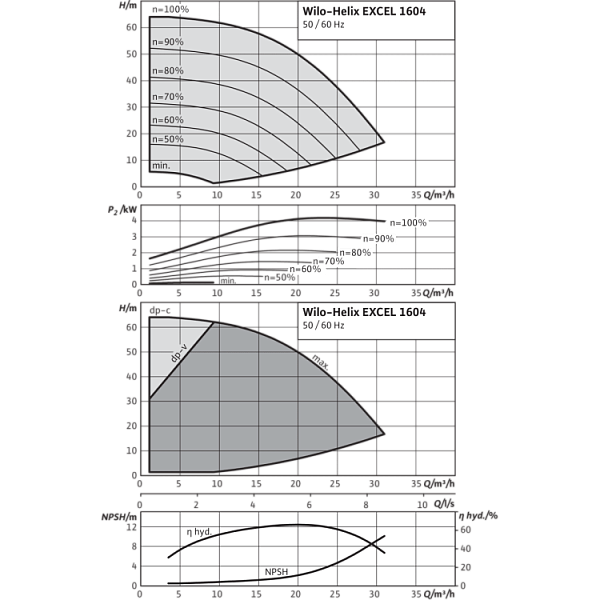 Вертикальный многоступенчатый насос Wilo Helix EXCEL 1604-1/16/E/KS