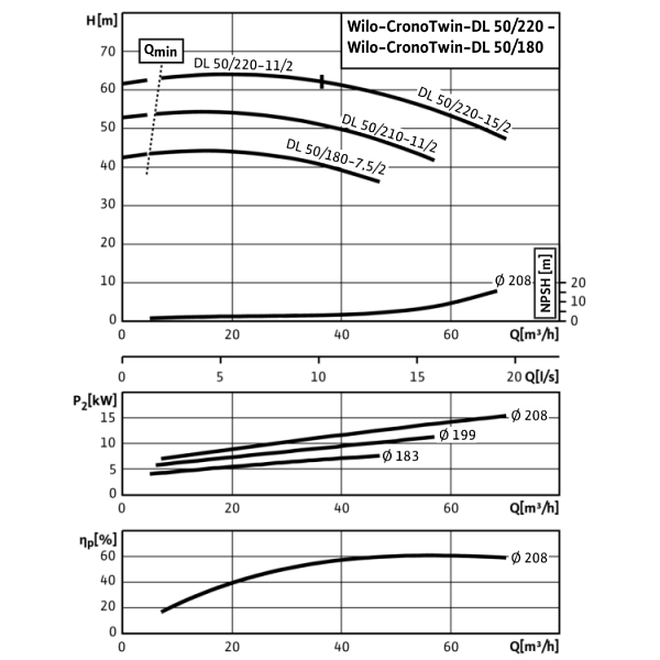 Циркуляционный насос с сухим ротором в исполнении Inline с фланцевым соединением Wilo CronoTwin-DL 50/220-15/2