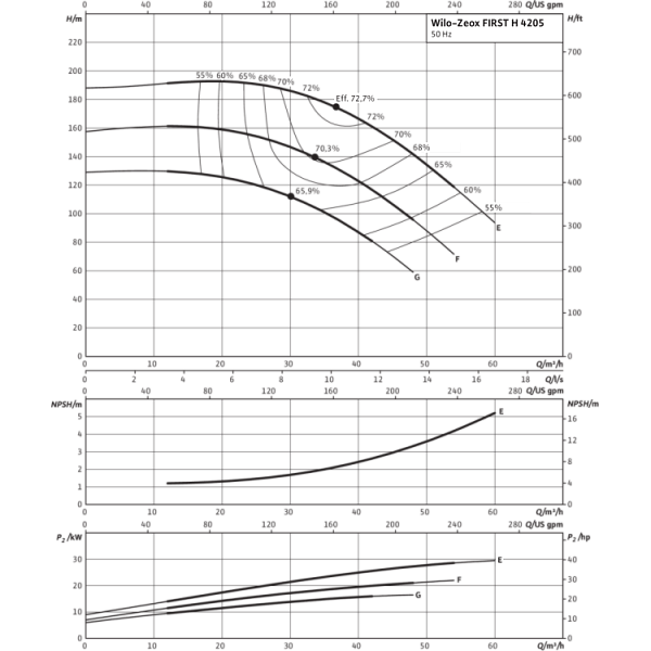 Нормальновсасывающий высоконапорный центробежный насос Wilo Zeox FIRST H 4205-18,5-2