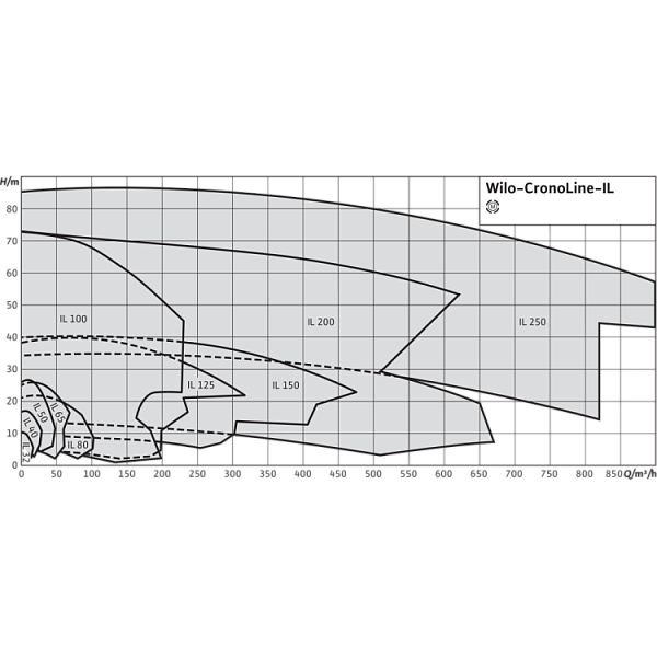 Циркуляционный насос с сухим ротором в исполнении Inline с фланцевым соединением Wilo CronoLine-IL 32/170-4/2