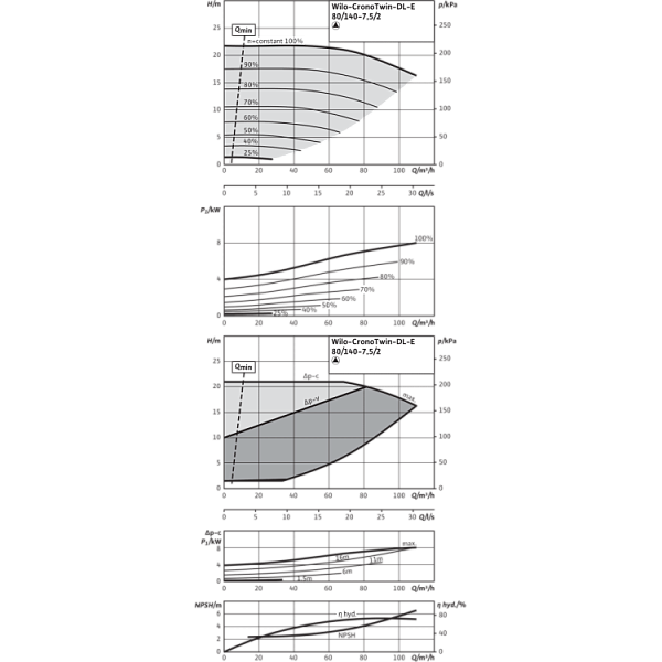 Циркуляционный насос с сухим ротором в исполнении Inline с фланцевым соединением Wilo CronoTwin-DL-E 80/140-7,5/2-R1