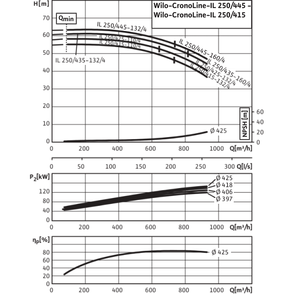 Циркуляционный насос с сухим ротором в исполнении Inline с фланцевым соединением Wilo CronoLine-IL 250/415-132/4