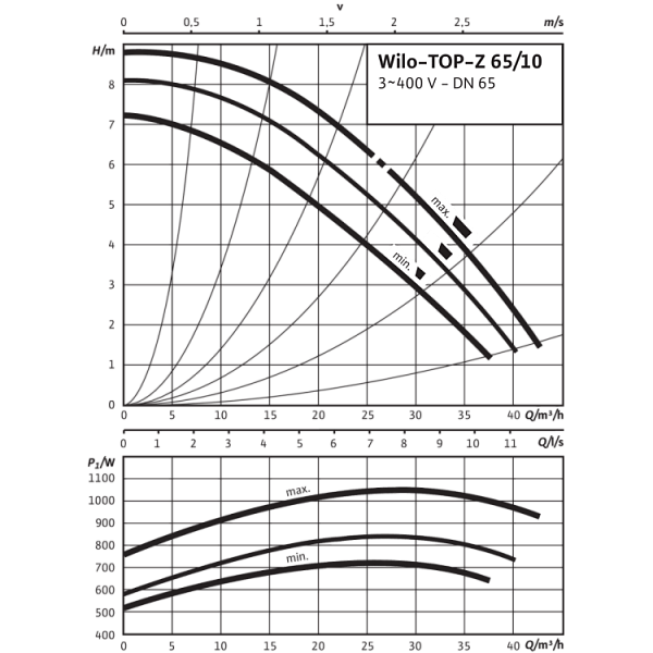 Циркуляционный насос Wilo TOP-Z 65/10 (3~ V, PN 16, GG)