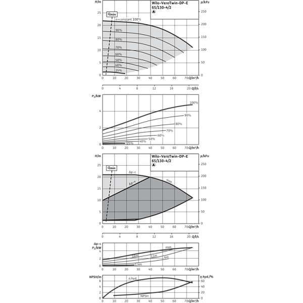 Циркуляционный насос с сухим ротором в исполнении Inline с фланцевым соединением Wilo VeroTwin-DP-E 65/130-4/2-R1