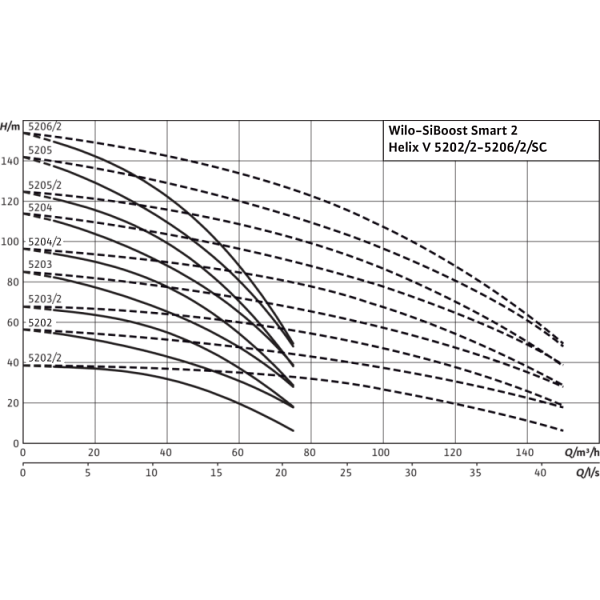 Насосная станция Wilo SiBoost Smart FC 2 Helix V 5205/2