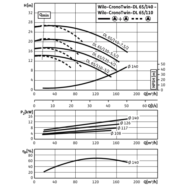Циркуляционный насос с сухим ротором в исполнении Inline с фланцевым соединением Wilo CronoTwin-DL 65/140-5,5/2