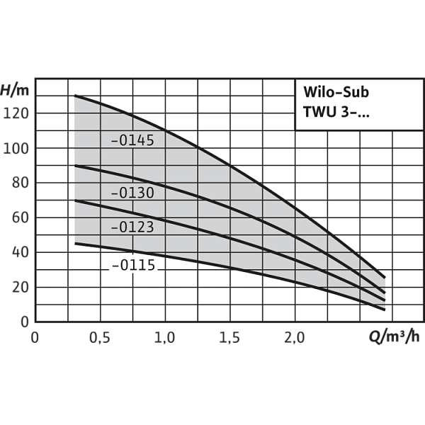 Скважинный насос Wilo Sub TWU 3-0130 (3~400 V, 50 Гц)